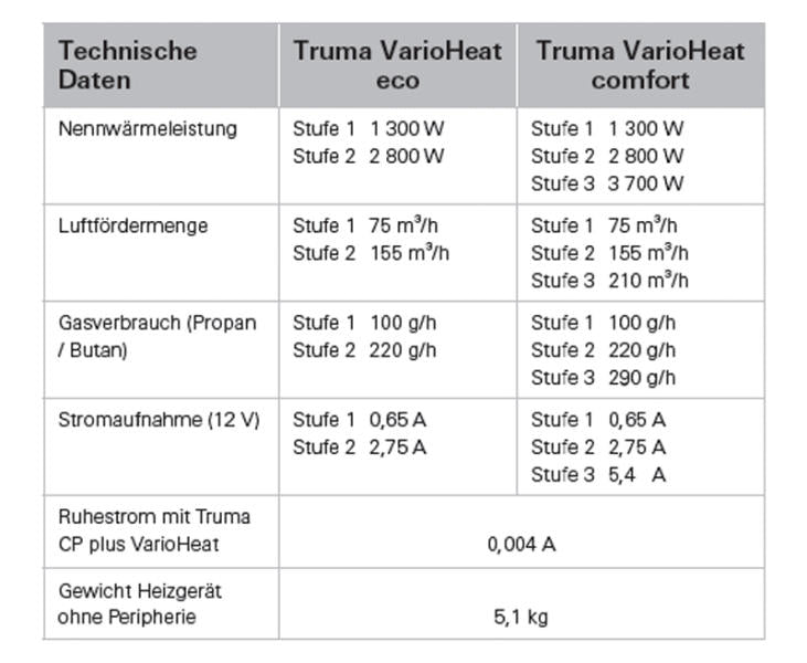 Carica immagine in Galleria Viewer, Truma VarioHeat eco riscaldamento 12V, potenza 2400W 720305
