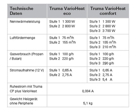 Truma VarioCalore comfort, riscaldamento 12V, potenza 3700W 720306