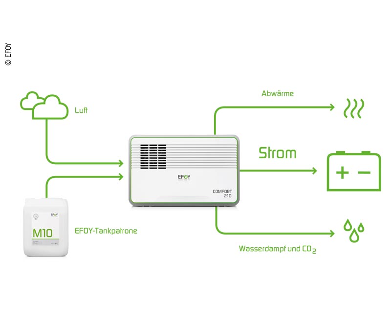 Load image into Gallery viewer, Cella a combustibile Efoy 140i 722411
