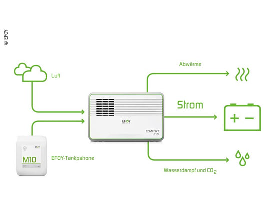 EFOY Comfort 210i cella a combustibile EFOY Comfort 210i 722421
